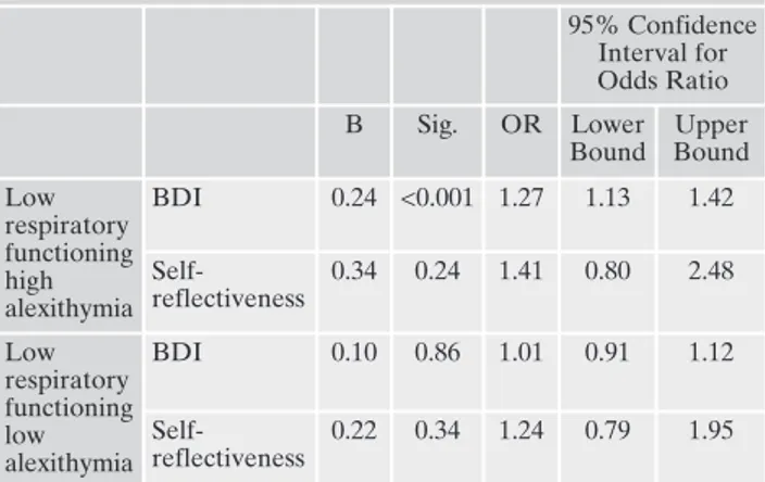 Table 3. Multinomial logistic regression with backward stepwise re- re-moval method (reference category: low respiratory functioning low alexithymia) 95% Confidence Interval for Odds Ratio B Sig