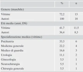 Tabella 1. Principali caratteristiche socio-demografiche delle vitti- vitti-me (n=18) e degli autori di omicidio (n=18)