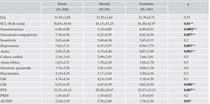 Tabella 1. Statistica descrittiva e comparativa (maschi vs femmine) dei risultati allʼSCL-90-R e allʼAUDIT