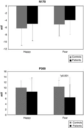 Figure 1. Average amplitude of each emotion (happy and fear) for each Group (controls and patients)