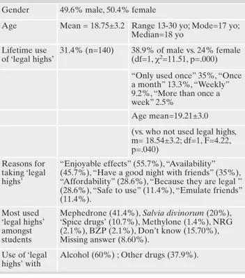 Table 1. Basic, demographic data and use of ‘legal highs’ among the 446 participants (n=446)