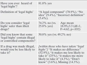 Figure 1. Lifetime use of ‘legal highs’.