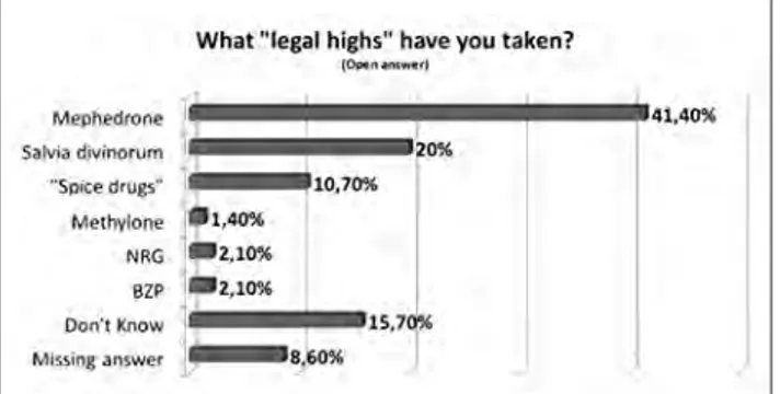 Figure 5. If a drug was made illegal would you be less likely to take it?Figure 3. What ‘legal highs’ have you taken?