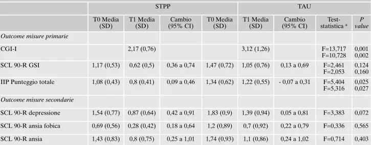 Tabella 3. Reclutamento (T0) e follow-up (T1) primo e secondo outcome nel gruppo sperimentale (STPP) e nel gruppo di controllo (TAU): analisi della covarianza (ANCOVA)
