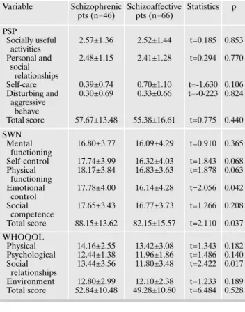 Table 3. Neurocognitive functioning Variable Schizophrenic  pts (n=46) Schizoaffectivepts (n=66) Statistics p MMSE 25.80±3.42 25.98±4.00 t=-0.249 0.804 BACS Verbal memory Working  memory Letter fluency Semantic  fluency Digit-symbols  association Tower of 