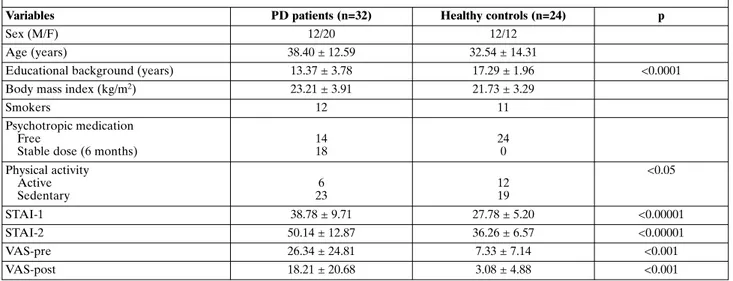 Table 1. Demographic, epidemiological and clinical characteristics of patients with panic disorder (PD) and healthy controls