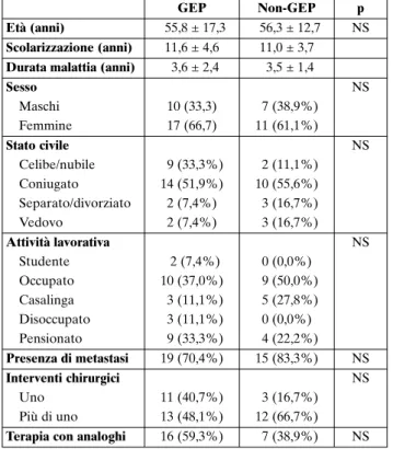 Tabella 3. Coefficienti di correlazione tra gruppo indice e con- con-trollo e Hospital Anxiety and Depression Scale (HADS)