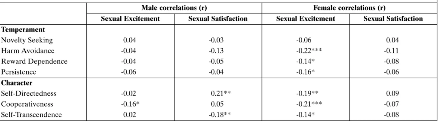 Table 3. Pearson correlations between Temperament and Character Inventory scales and sexual motivation for males and females