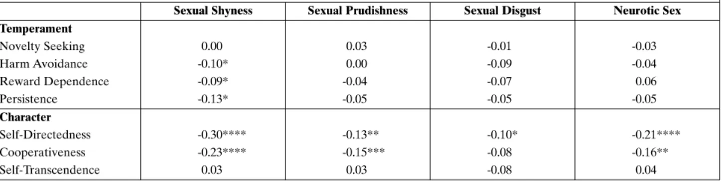 Table 4. Pearson correlations between Temperament and Character Inventory scales and selected Sex and the Average Woman (or Man) scales