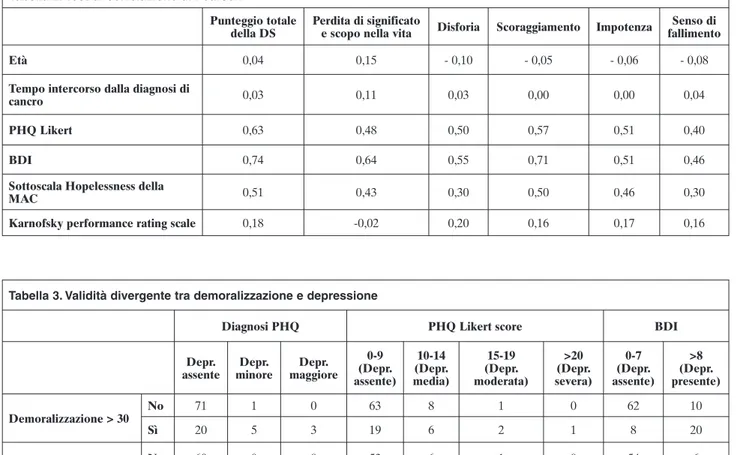 Tabella 2. Test di correlazione di Pearson