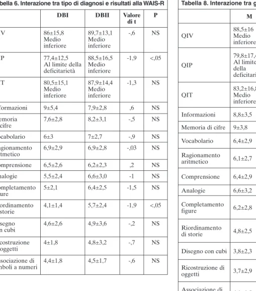 Tabella 6. Interazione tra tipo di diagnosi e risultati alla WAIS-R