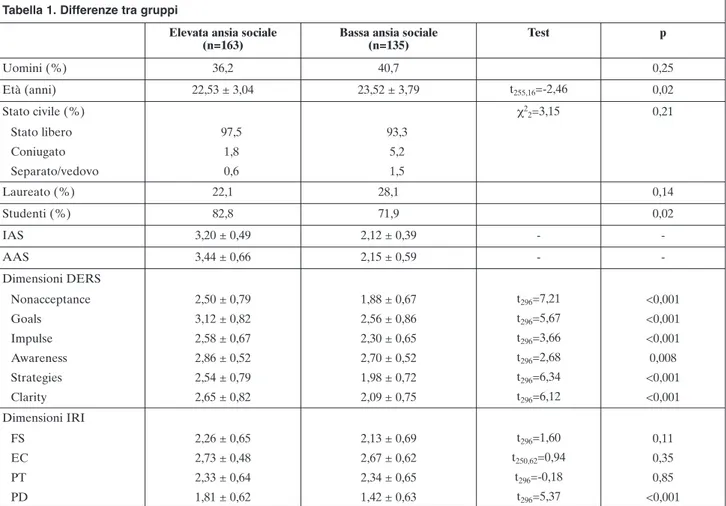 Tabella 1. Differenze tra gruppi