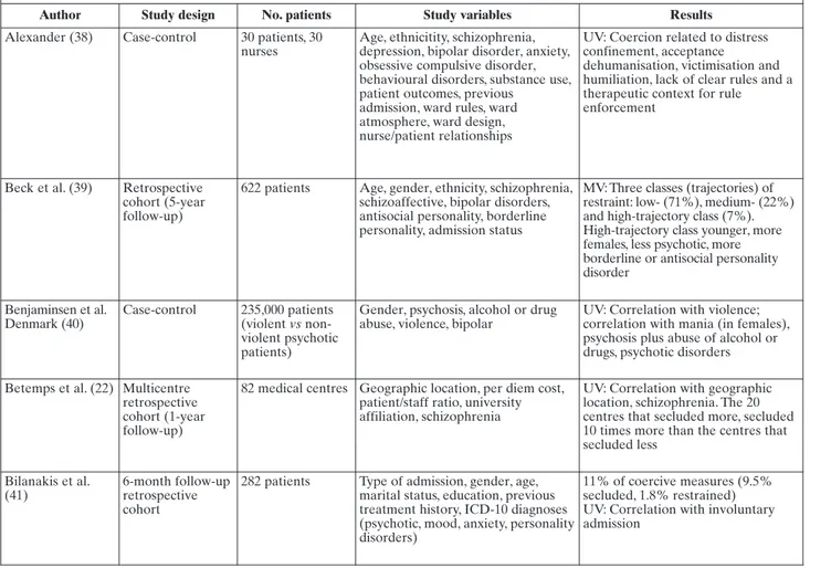 Table 1. Use of restraint in unselected psychiatric patient samples: associated variables