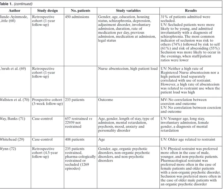 Table 2. Summary of investigated variables