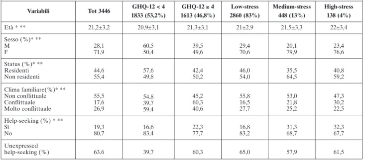 Tabella 1. Distribuzioni delle variabili socio-demografiche, di contesto e di cura in base ai punteggi GHQ-12 ed SVS