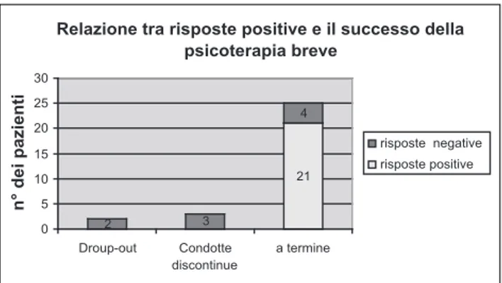 Figura 6. Relazione tra risposte positive e il successo della psicotera- psicotera-pia breve.