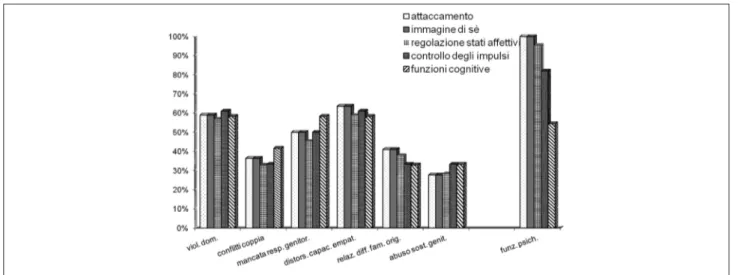 Figura 3. Forme di violenza e funzioni psichiche.Figura 1. Fattori di rischio e funzioni psichiche.