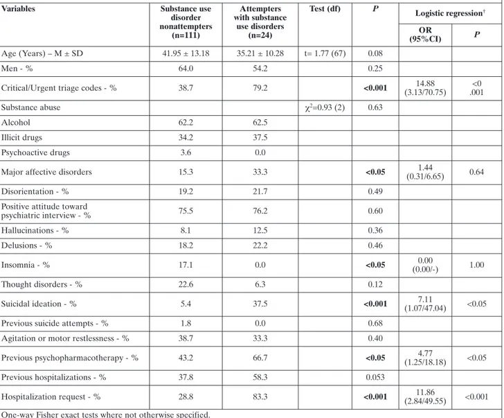 Table 1. Differences between attempters with substance use disorders and nonsuicidal abuse/dependent psychiatric referrals