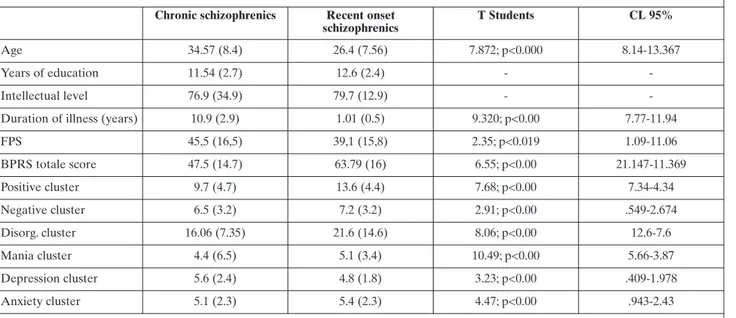 Table 1. Clinical and socio-demographic features of participants Chronic schizophrenics Recent onset