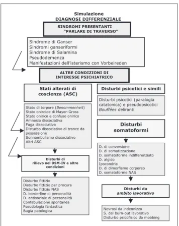 Figura 5. Simulazione diagnosi differenziale: sindromi di interesse neurologico.