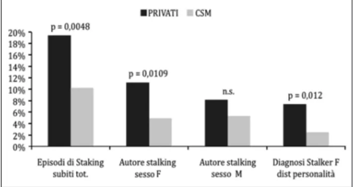 Figura 1 - Confronti tra “privati” e “CSM” per episodi di stalking su- su-biti, sesso dell’autore e diagnosi.
