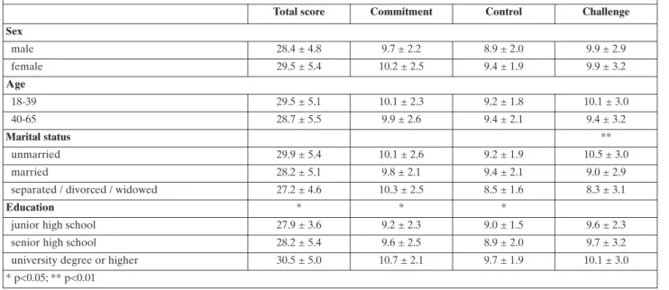 Table 4. Correlations between DRS and PWB scores 