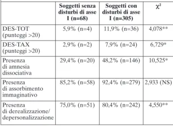 Tabella 3. Frequenza e distribuzione dei fenomeni dissociati- dissociati-vi nei soggetti con e senza disturbi di asse I