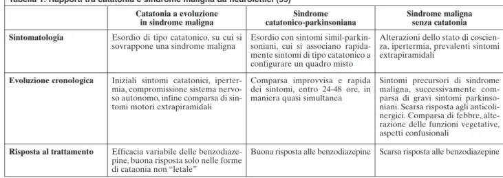 Tabella 1. Rapporti tra catatonia e sindrome maligna da neurolettici (59)