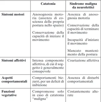 Tabella 2. Diagnosi differenziale tra catatonia e sindrome maligna da neurolettici (44)