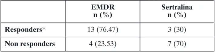 Tabella 1. Pazienti responder e non responder nel tratta- tratta-mento con EMDR (n=17) o con sertralina (n=10)
