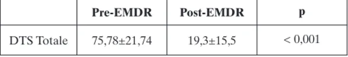 Tabella 1. Davidson Trauma Scale (range 0-136). Confronto fra punteggio totale prima e dopo 3 mesi di terapia EMDR