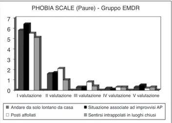Figura 8. Phobia Scale. Gruppo CBT. Figura 7. Phobia Scale. Gruppo EMDR.