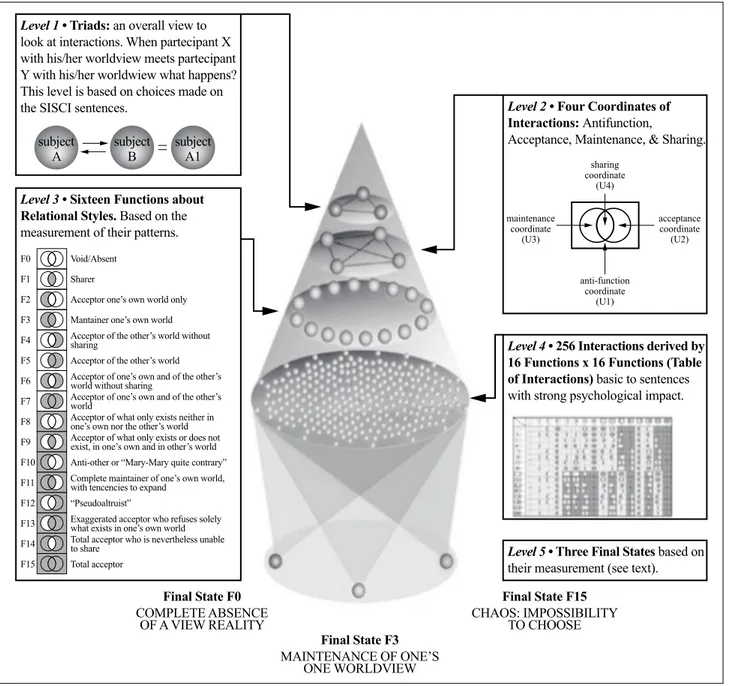 Figure 1. Five Levels of the Elementary Pragmatic Model.