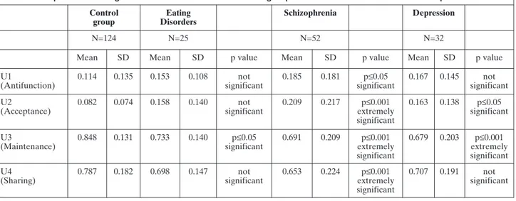 Table 1. Comparisons among the 4 EPM coordinates in 3 clinical groups administered the SISCI-Sentences procedure Control group Eating Disorders Schizophrenia Depression N=124  N=25 N=52 N=32