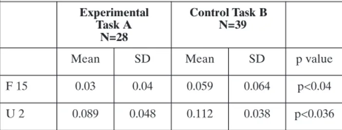 Table  3.  Statistically  significant  differences  between  2 groups of non-clinical participants on 2 measures from the SISCI-Sentences procedure Experimental  Task A N=28 Control Task BN=39
