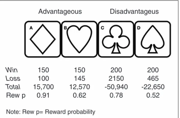 Figure 1. Magnitude of reward/punishment, probability of reward and total gain, associated with cards in the experimental task.