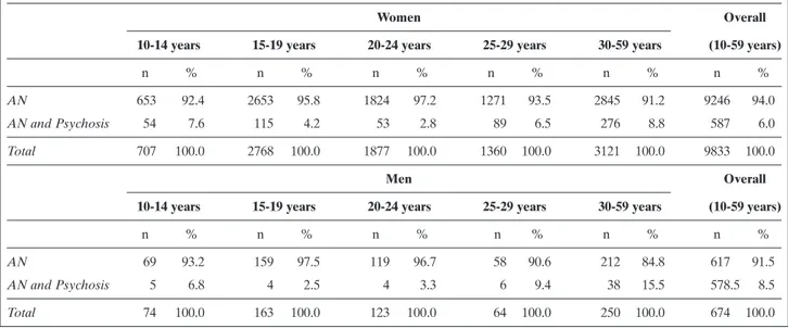 Tabella 1. Hospitalizations with a diagnosis of anorexia nervosa by associated diagnosis of psychosis, gender and age classes
