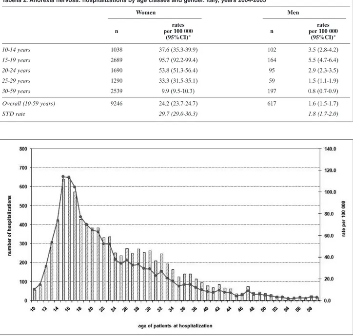 Figura 1. Anorexia nervosa: hospitalizations by age of patient. Total number of hospitalizations and annual average age specific rates