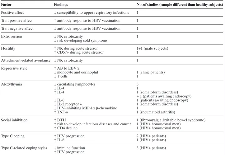 Table 4. Significant findings from selected studies of stable individual difference factors and the immune system