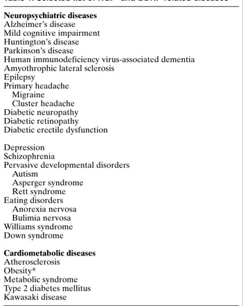 Table 1. Selected list of NGF- and BDNF-related diseases Neuropsychiatric diseases