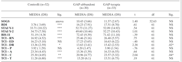 Tabella 2. Differenze nei punteggi dei 3 gruppi (Controlli – GAP abbandoni – GAP in terapia) alla I misurazione