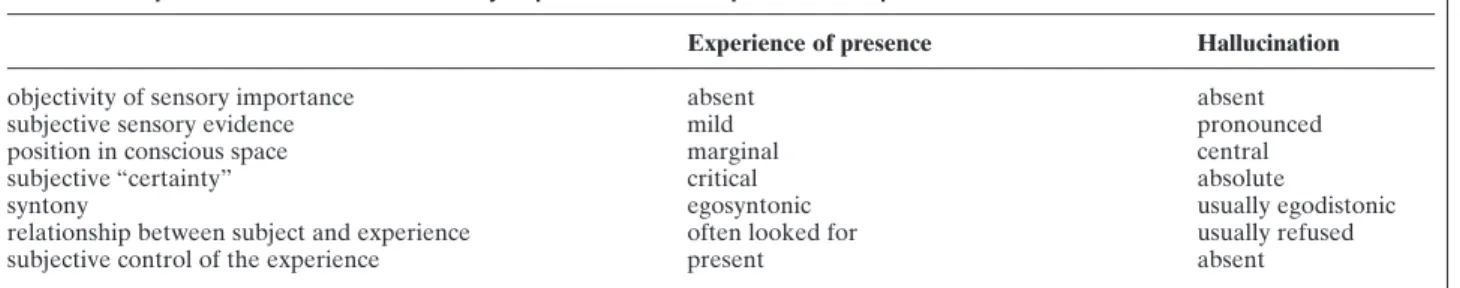 Table 2. Comparison between hallucinatory experiences and experiences of presence