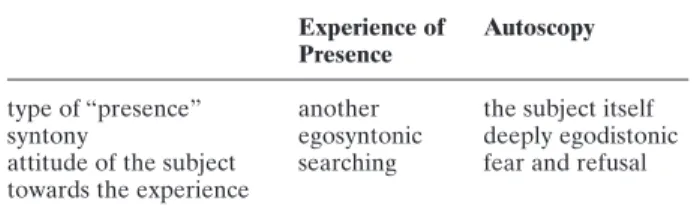 Table 3. The comparison between the Experience of Pres- Pres-ence and autoscopy