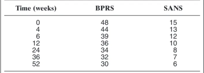 Table 1.Trend in BPRS and SANS at the different evaluations.