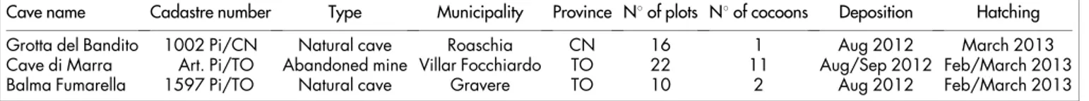 Table 3 | List of the study sites with the total number of plots considered for the in-field study and number of observed cocoons for each cave during the survey, dates of deposition and hatching