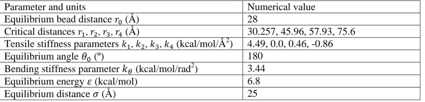 Table 1. Summary of the parameters used in the mesoscopic model 
