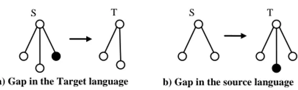Figure 8: Variations of concept localization 