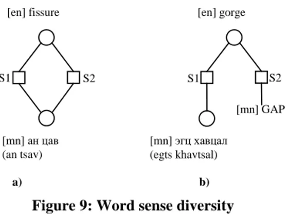 Figure 9: Word sense diversity 