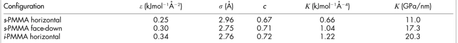 Table 2 | Fitting parameters, e, s, and c of the modified Lennard–Jones composite potential, U sh , U sf and U ih , as well as the corresponding