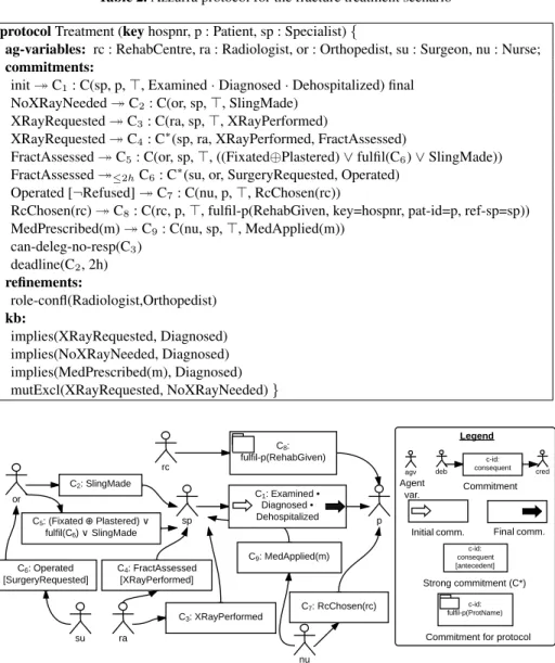 Table 2. Azzurra protocol for the fracture treatment scenario protocol Treatment (key hospnr, p : Patient, sp : Specialist) {